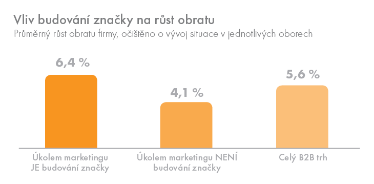 Budovani znacky