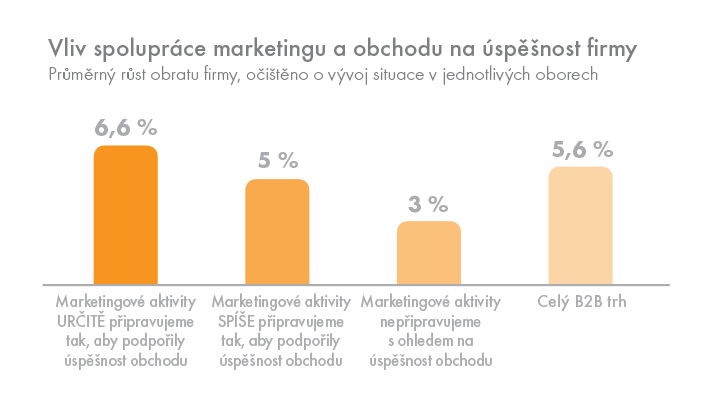 Podpora obchodu marketingem