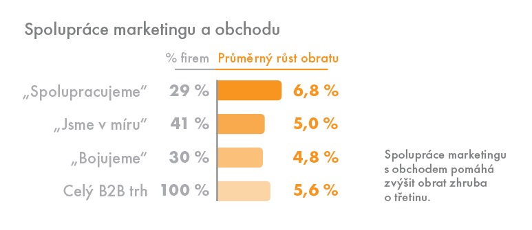 Spoluprace mkt a obchodu