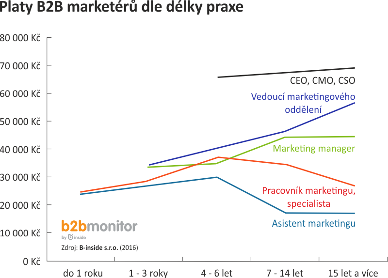 dle-praxe